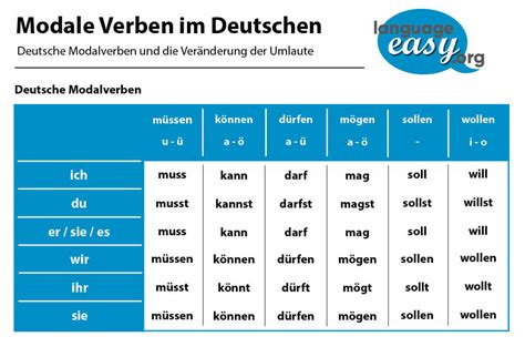 deutsch konjugieren|German verb Conjugation: modal verbs, present, future ...